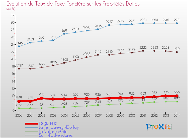 Evolution du taux de la taxe foncière sur le bati pour DOIZIEUX et les communes proches de 2000 à 2014 Comparaison des taux de taxe foncière sur le bati pour DOIZIEUX et les communes voisines de 2000 à 2014