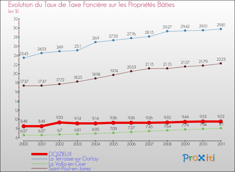 Evolution du taux de la taxe foncière sur le bati pour DOIZIEUX et les communes proches Comparaison des taux de taxe foncière sur le bati pour DOIZIEUX et les communes voisines