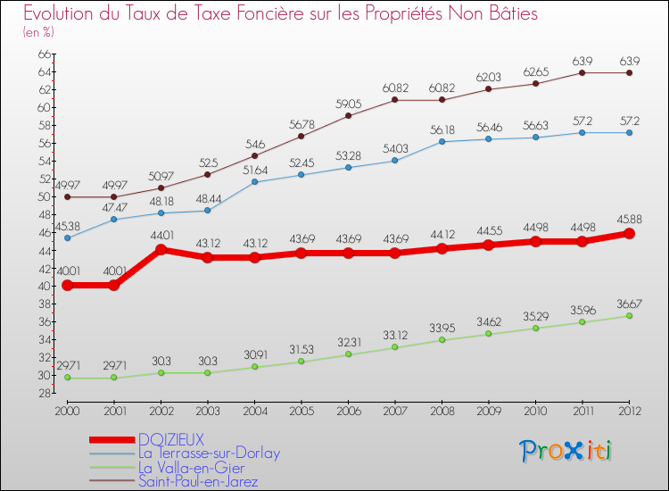 Evolution du taux de la taxe foncière sur les immeubles et terrains non batis pour DOIZIEUX et les communes proches de 2000 à 2012 Comparaison des taux de la taxe foncière sur les immeubles et terrains non batis pour DOIZIEUX et les communes voisines de 2000 à 2012