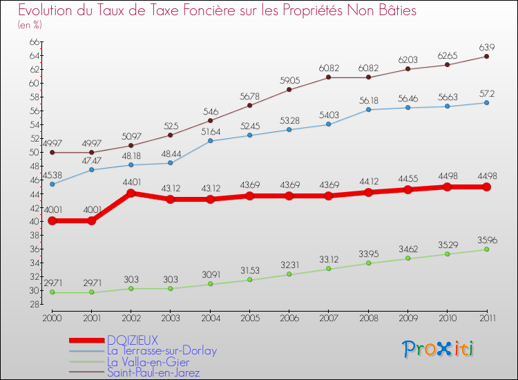 Evolution du taux de la taxe foncière sur les immeubles et terrains non batis pour DOIZIEUX et les communes proches Comparaison des taux de la taxe foncière sur les immeubles et terrains non batis pour DOIZIEUX et les communes voisines