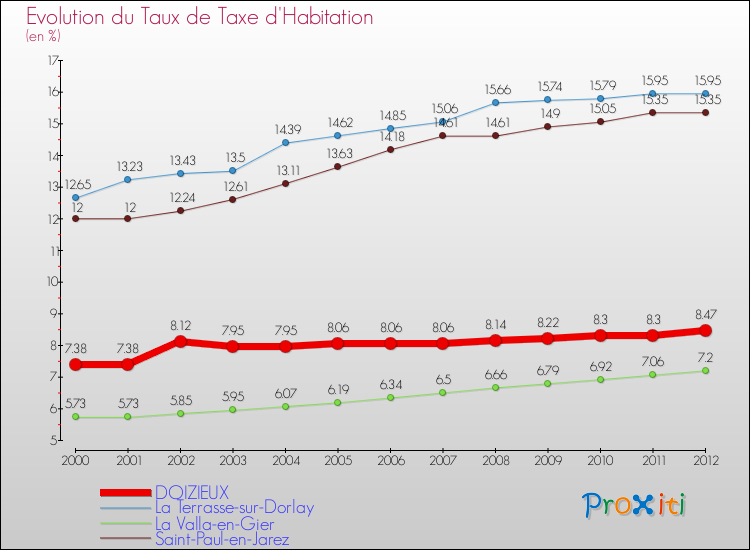 Evolution du taux de la taxe d'habitation pour DOIZIEUX et les communes proches Comparaison des taux de la taxe d'habitation pour DOIZIEUX et les communes voisines