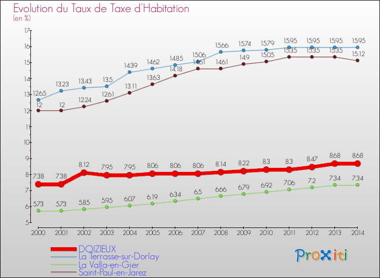 Evolution du taux de la taxe d'habitation pour DOIZIEUX et les communes proches de 2000 à 2014 Comparaison des taux de la taxe d'habitation pour DOIZIEUX et les communes voisines de 2000 à 2014