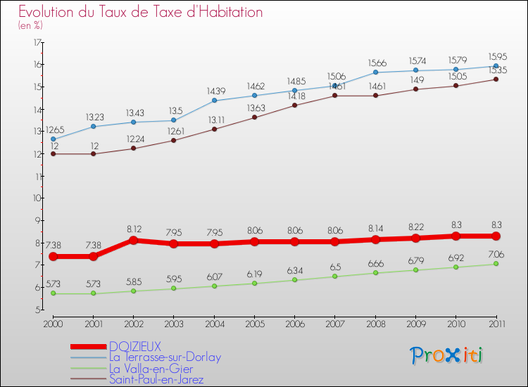 Evolution du taux de la taxe d'habitation pour DOIZIEUX et les communes proches Comparaison des taux de la taxe d'habitation pour DOIZIEUX et les communes voisines