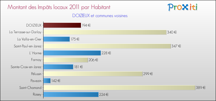 Montant des impôts locaux par Habitant pour DOIZIEUX et les communes proches Comparaison des impôts locaux par habitant pour DOIZIEUX et les communes voisines