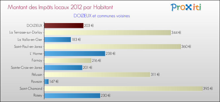 Montant des impôts locaux par Habitant pour DOIZIEUX et les communes proches Comparaison des impôts locaux par habitant pour DOIZIEUX et les communes voisines
