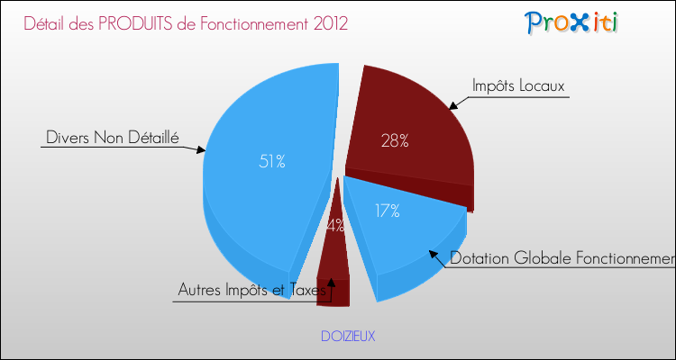 Décomposition du Budget de Fonctionnement 2012 de la commune de DOIZIEUX Budget de Fonctionnement 2012 pour la commune de DOIZIEUX