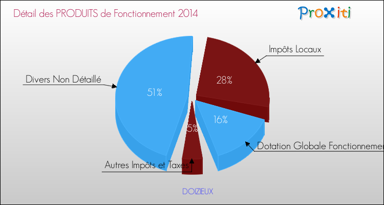 Décomposition du Budget de Fonctionnement 2014 de la commune de DOIZIEUX Budget de Fonctionnement 2014 pour la commune de DOIZIEUX