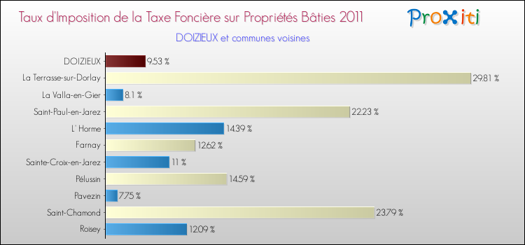 Taux d'imposition de la taxe foncière sur le bati 2011 pour DOIZIEUX et les communes proches Comparaison des taux d'imposition de la taxe foncière sur le bati 2011 pour DOIZIEUX et les communes voisines