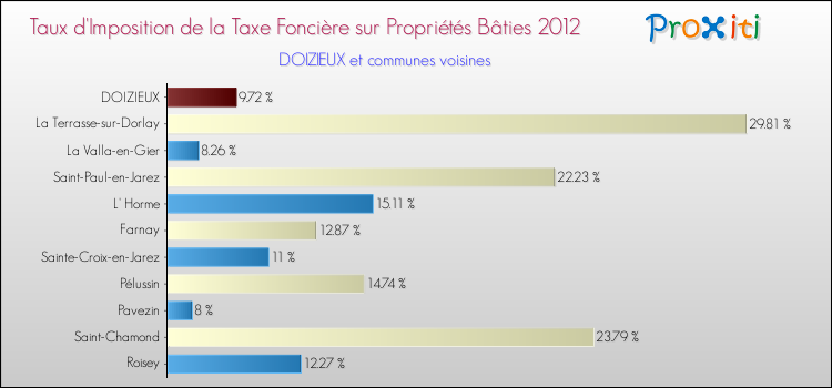 Taux d'imposition de la taxe foncière sur le bati 2012 pour DOIZIEUX et les communes proches Comparaison des taux d'imposition de la taxe foncière sur le bati 2012 pour DOIZIEUX et les communes voisines