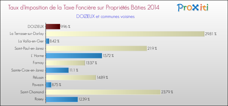 Taux d'imposition de la taxe foncière sur le bati 2014 pour DOIZIEUX et les communes proches Comparaison des taux d'imposition de la taxe foncière sur le bati 2014 pour DOIZIEUX et les communes voisines