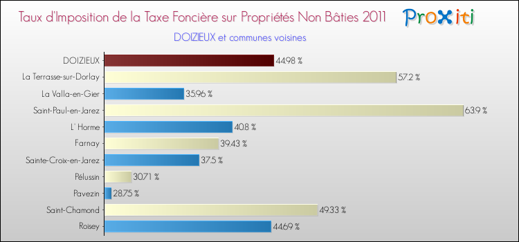 Taux d'imposition de la taxe foncière sur les immeubles et terrains non batis 2011 pour DOIZIEUX et les communes proches Comparaison des taux d'imposition de la taxe foncière sur les immeubles et terrains non batis 2011 pour DOIZIEUX et les communes voisines