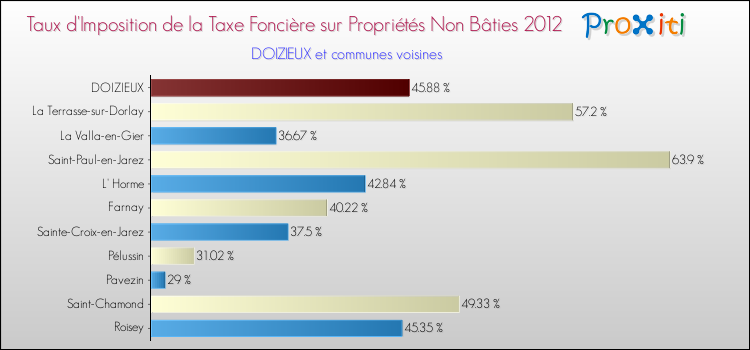 Taux d'imposition de la taxe foncière sur les immeubles et terrains non batis 2012 pour DOIZIEUX et les communes proches Comparaison des taux d'imposition de la taxe foncière sur les immeubles et terrains non batis 2012 pour DOIZIEUX et les communes voisines