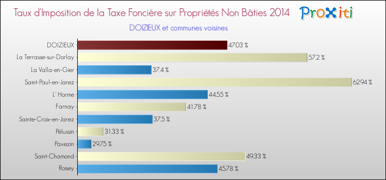 Taux d'imposition de la taxe foncière sur les immeubles et terrains non batis 2014 pour DOIZIEUX et les communes proches Comparaison des taux d'imposition de la taxe foncière sur les immeubles et terrains non batis 2014 pour DOIZIEUX et les communes voisines
