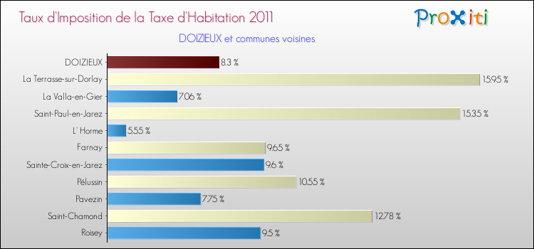 Taux d'imposition de la taxe d'habitation 2011 pour DOIZIEUX et les communes proches Comparaison des taux d'imposition de la taxe d'habitation 2011 pour DOIZIEUX et les communes voisines