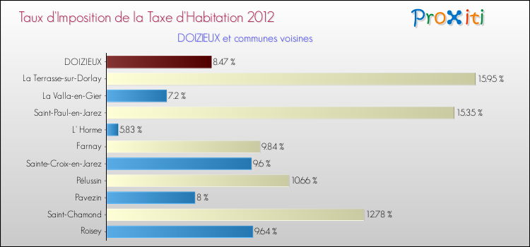 Taux d'imposition de la taxe d'habitation 2012 pour DOIZIEUX et les communes proches Comparaison des taux d'imposition de la taxe d'habitation 2012 pour DOIZIEUX et les communes voisines