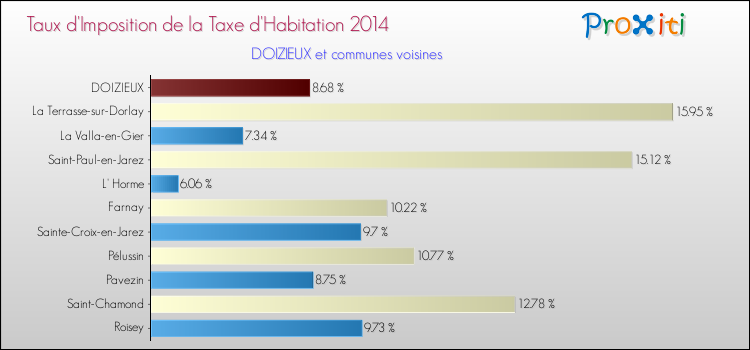 Taux d'imposition de la taxe d'habitation 2014 pour DOIZIEUX et les communes proches Comparaison des taux d'imposition de la taxe d'habitation 2014 pour DOIZIEUX et les communes voisines