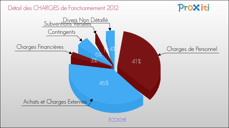 Décomposition des Charges de Fonctionnement 2012 de la commune de ÉCOCHE Charges de Fonctionnement 2012 pour la commune de ÉCOCHE