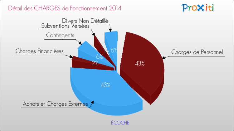 Décomposition des Charges de Fonctionnement 2014 de la commune de ÉCOCHE Charges de Fonctionnement 2014 pour la commune de ÉCOCHE