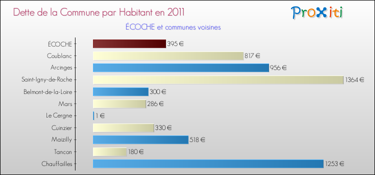 Dette par habitant de la commune en 2011 pour ÉCOCHE et les communes proches Comparaison de la dette par habitant de la commune en 2011 pour ÉCOCHE et les communes voisines