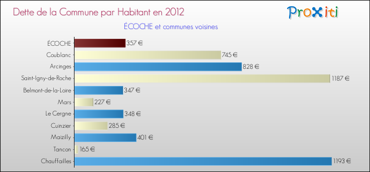 Dette par habitant de la commune en 2012 pour ÉCOCHE et les communes proches Comparaison de la dette par habitant de la commune en 2012 pour ÉCOCHE et les communes voisines