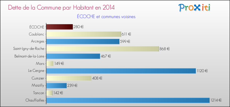 Dette par habitant de la commune en 2014 pour ÉCOCHE et les communes proches Comparaison de la dette par habitant de la commune en 2014 pour ÉCOCHE et les communes voisines