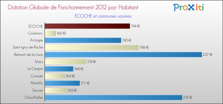 Montant des dotations globales de fonctionnement DGF par Habitant pour ÉCOCHE et les communes proches Comparaison des des dotations globales de fonctionnement DGF par habitant pour ÉCOCHE et les communes voisines