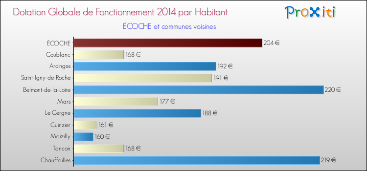 Montant des dotations globales de fonctionnement DGF par Habitant pour ÉCOCHE et les communes proches en 2014. Comparaison des des dotations globales de fonctionnement DGF par habitant pour ÉCOCHE et les communes voisines en 2014.