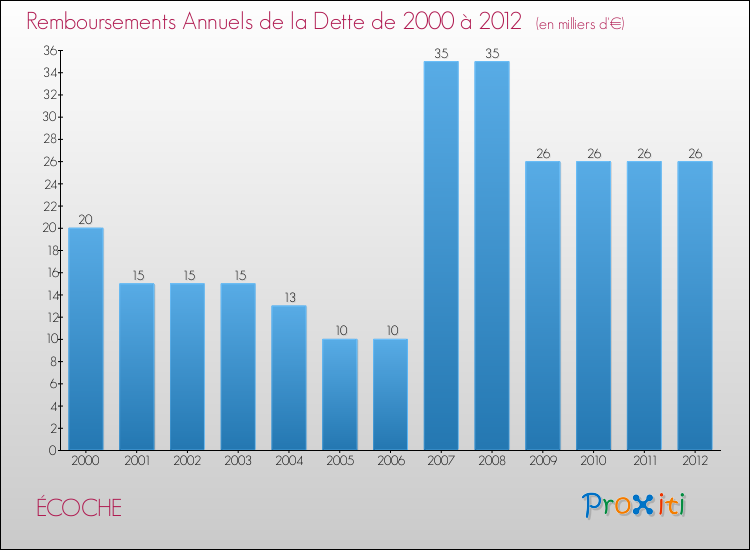 Evolution de l'annuité de la dette pour la commune de ÉCOCHE de 2000 à 2012 Annuités de la dette pour ÉCOCHE de 2000 à 2012