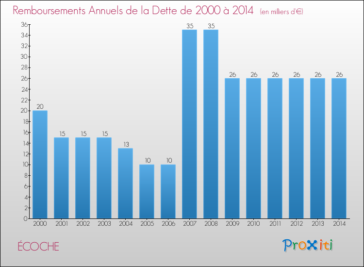 Evolution de l'annuité de la dette pour la commune de ÉCOCHE de 2000 à 2014 Annuités de la dette pour ÉCOCHE de 2000 à 2014