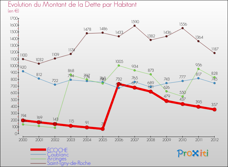 Evolution de la dette par habitant pour la commune de ÉCOCHE et les communes proches de 2000 à 2012 Comparaison de la dette par habitant pour ÉCOCHE et les communes voisines de 2000 à 2012
