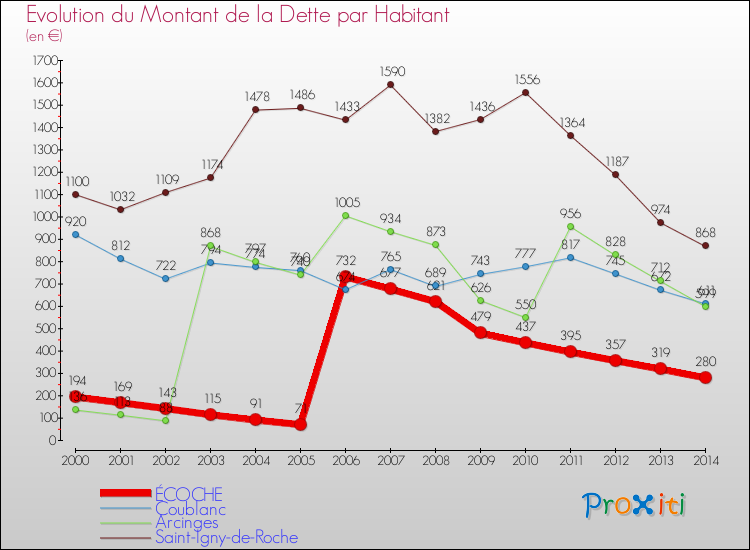 Evolution de la dette par habitant pour la commune de ÉCOCHE et les communes proches de 2000 à 2014 Comparaison de la dette par habitant pour ÉCOCHE et les communes voisines de 2000 à 2014