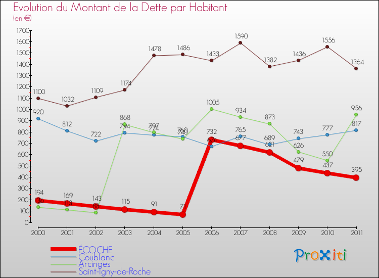 Evolution de la dette par habitant pour la commune de ÉCOCHE et les communes proches Comparaison de la dette par habitant pour ÉCOCHE et les communes voisines