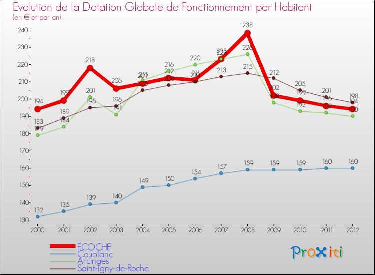 Evolution et montant de la dotation globale de fonctionnement par Habitant pour ÉCOCHE et les communes proches Comparaison des dotations globales de fonctionnement par habitant pour ÉCOCHE et les communes voisines