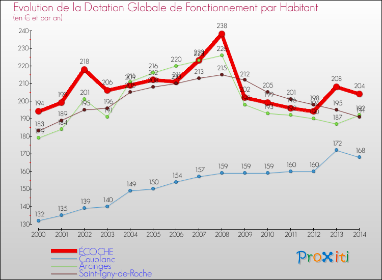 Evolution et montant de la dotation globale de fonctionnement par Habitant pour ÉCOCHE et les communes proches de 2000 à 2014. Comparaison des dotations globales de fonctionnement par habitant pour ÉCOCHE et les communes voisines de 2000 à 2014.