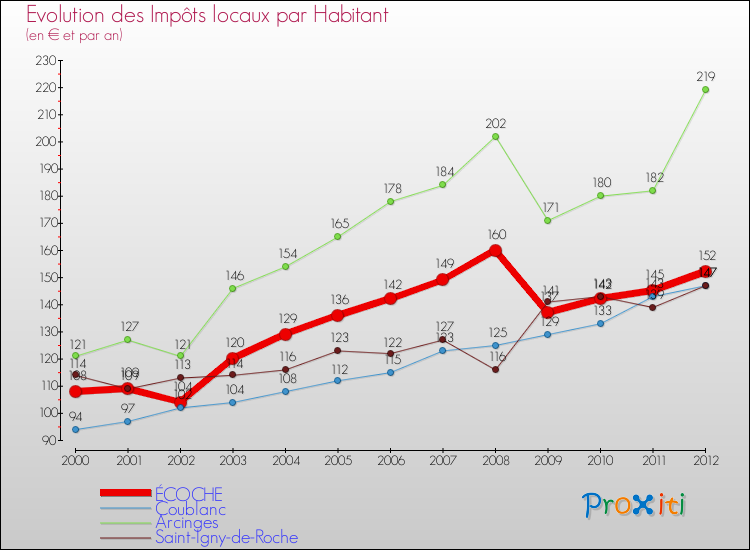 Evolution et montant des impôts locaux par Habitant pour ÉCOCHE et les communes proches Comparaison des impôts locaux par habitant pour ÉCOCHE et les communes voisines