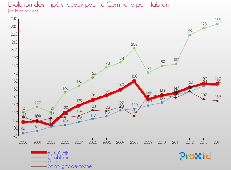 Evolution et montant des impôts locaux par Habitant pour ÉCOCHE et les communes proches de 2000 à 2014 Comparaison des impôts locaux par habitant pour ÉCOCHE et les communes voisines de 2000 à 2014