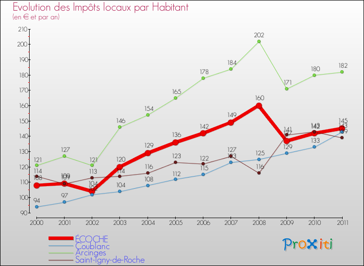 Evolution et montant des impôts locaux par Habitant pour ÉCOCHE et les communes proches Comparaison des impôts locaux par habitant pour ÉCOCHE et les communes voisines