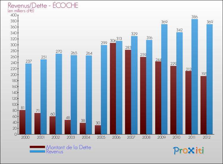 Evolution comparée de la dette et des revenus pour la commune de ÉCOCHE de 2000 à 2012 Comparaison de la dette et des revenus pour ÉCOCHE de 2000 à 2012