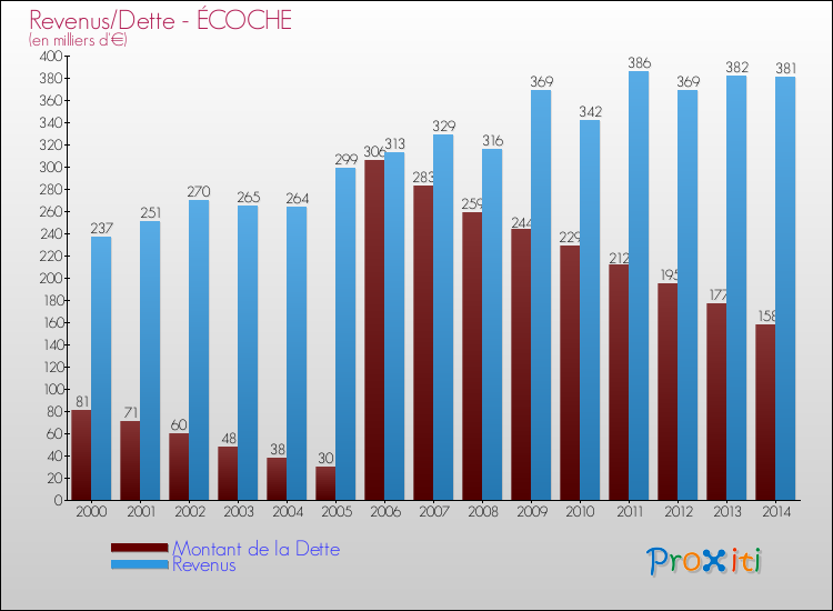 Evolution comparée de la dette et des revenus pour la commune de ÉCOCHE de 2000 à 2014 Comparaison de la dette et des revenus pour ÉCOCHE de 2000 à 2014