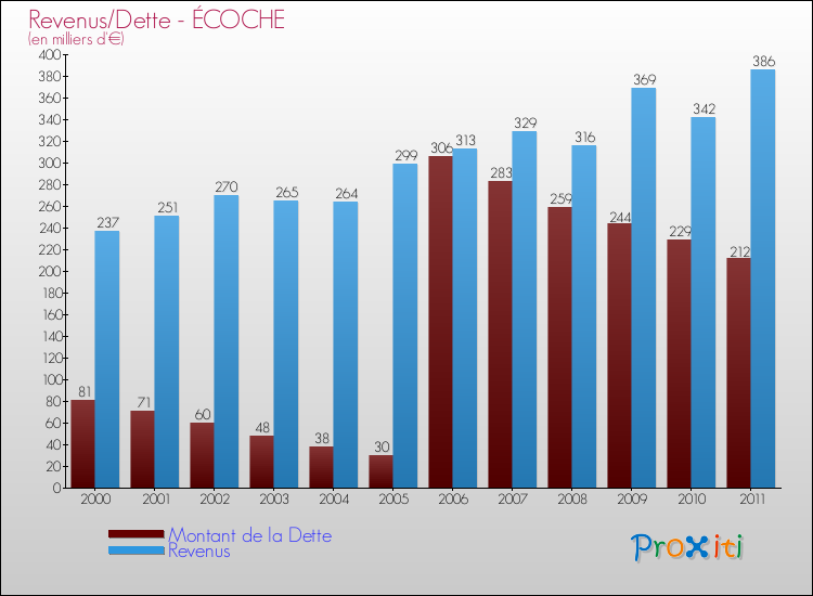 Evolution comparée de la dette et des revenus pour la commune de ÉCOCHE de 2000 à 2011 Comparaison de la dette et des revenus pour ÉCOCHE de 2000 à 2011