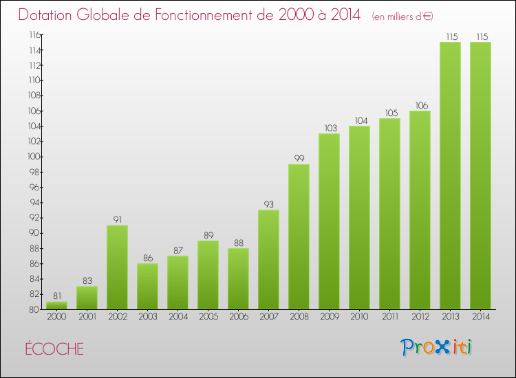 Evolution du montant de la Dotation Globale de Fonctionnement pour la commune de ÉCOCHE de 2000 à 2014 Evolution du montant de la Dotation Globale de Fonctionnement pour ÉCOCHE de 2000 à 2014