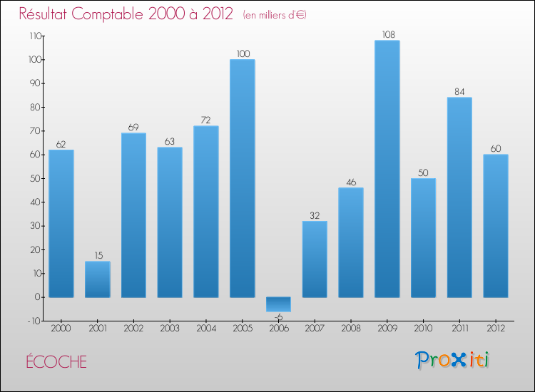 Evolution du résultat comptable pour la commune de ÉCOCHE de 2000 à 2012 Evolution du résultat comptable pour ÉCOCHE de 2000 à 2012