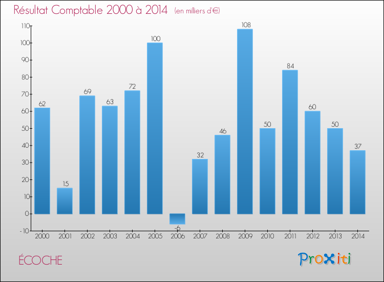 Evolution du résultat comptable pour la commune de ÉCOCHE de 2000 à 2014 Evolution du résultat comptable pour ÉCOCHE de 2000 à 2014