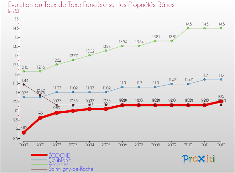 Evolution du taux de la taxe foncière sur le bati pour ÉCOCHE et les communes proches de 2000 à 2012 Comparaison des taux de taxe foncière sur le bati pour ÉCOCHE et les communes voisines de 2000 à 2012