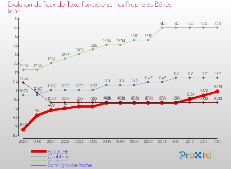 Evolution du taux de la taxe foncière sur le bati pour ÉCOCHE et les communes proches de 2000 à 2014 Comparaison des taux de taxe foncière sur le bati pour ÉCOCHE et les communes voisines de 2000 à 2014