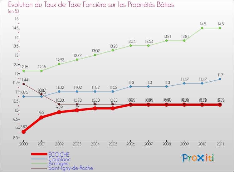Evolution du taux de la taxe foncière sur le bati pour ÉCOCHE et les communes proches Comparaison des taux de taxe foncière sur le bati pour ÉCOCHE et les communes voisines