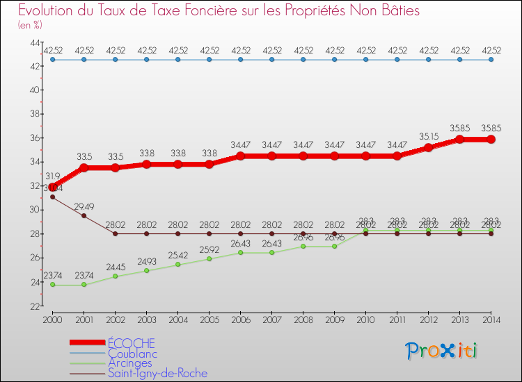 Evolution du taux de la taxe foncière sur les immeubles et terrains non batis pour ÉCOCHE et les communes proches de 2000 à 2014 Comparaison des taux de la taxe foncière sur les immeubles et terrains non batis pour ÉCOCHE et les communes voisines de 2000 à 2014