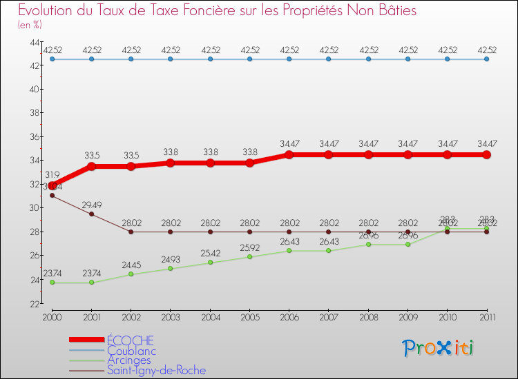 Evolution du taux de la taxe foncière sur les immeubles et terrains non batis pour ÉCOCHE et les communes proches Comparaison des taux de la taxe foncière sur les immeubles et terrains non batis pour ÉCOCHE et les communes voisines