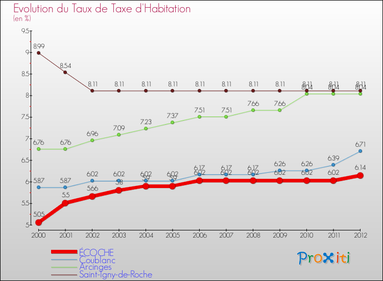 Evolution du taux de la taxe d'habitation pour ÉCOCHE et les communes proches Comparaison des taux de la taxe d'habitation pour ÉCOCHE et les communes voisines