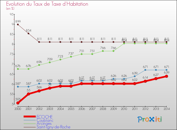 Evolution du taux de la taxe d'habitation pour ÉCOCHE et les communes proches de 2000 à 2014 Comparaison des taux de la taxe d'habitation pour ÉCOCHE et les communes voisines de 2000 à 2014